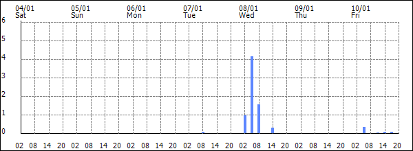 3-hour rainfall (mm)