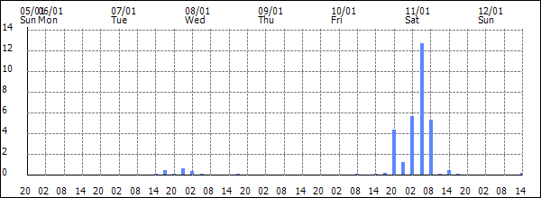 3-hour rainfall (mm)