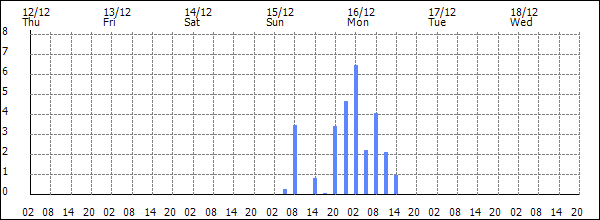 3-hour rainfall (mm)