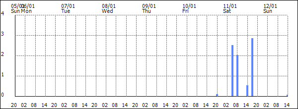 3-hour rainfall (mm)