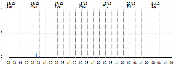 3-hour rainfall (mm)