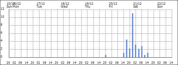 3-hour rainfall (mm)