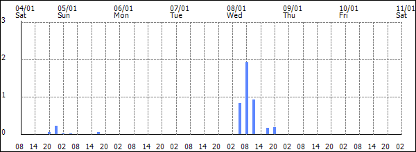 3-hour rainfall (mm)