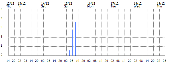 3-hour rainfall (mm)