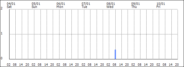 3-hour rainfall (mm)