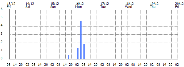 3-hour rainfall (mm)