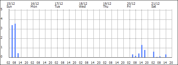 3-hour rainfall (mm)