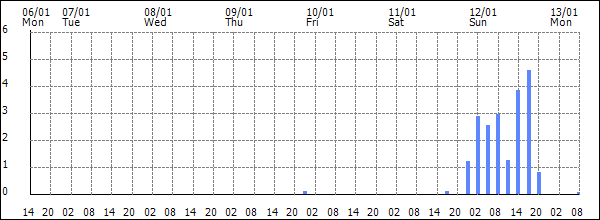 3-hour rainfall (mm)