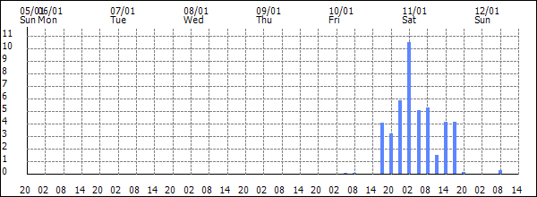 3-hour rainfall (mm)