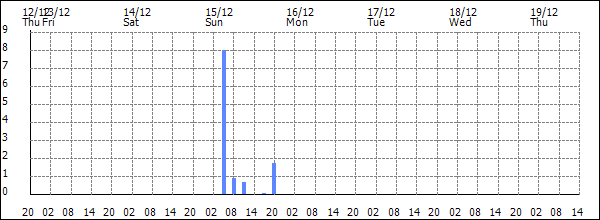 3-hour rainfall (mm)