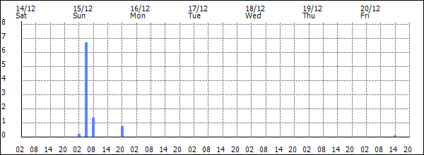 3-hour rainfall (mm)