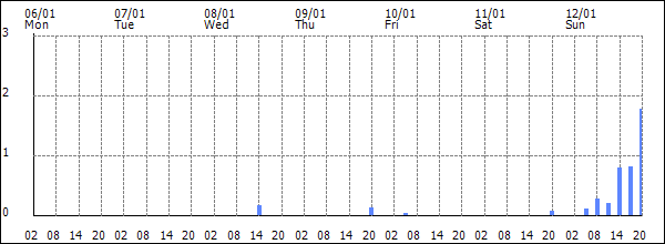 3-hour rainfall (mm)