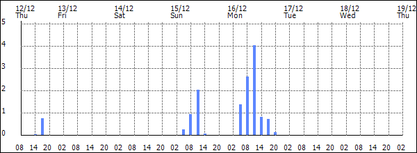 3-hour rainfall (mm)