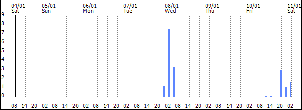 3-hour rainfall (mm)