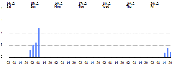 3-hour rainfall (mm)