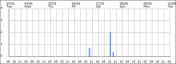 3-hour rainfall (mm)