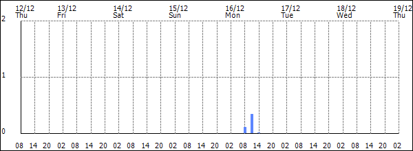 3-hour rainfall (mm)