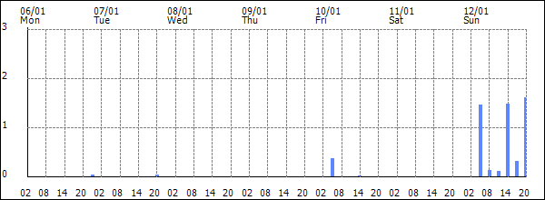 3-hour rainfall (mm)