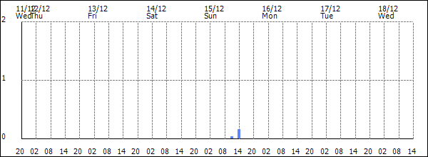 3-hour rainfall (mm)