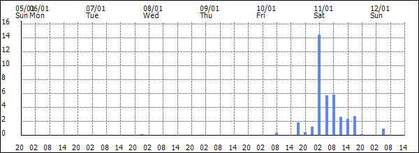 3-hour rainfall (mm)