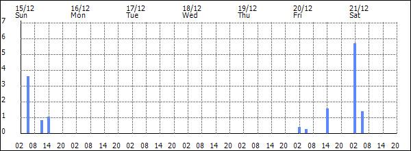 3-hour rainfall (mm)