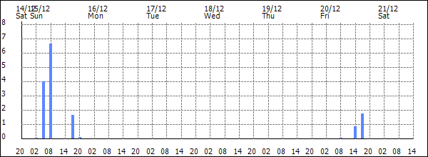 3-hour rainfall (mm)