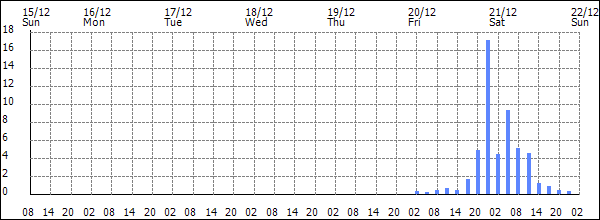 3-hour rainfall (mm)