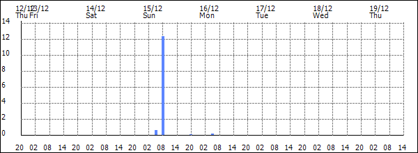 3-hour rainfall (mm)