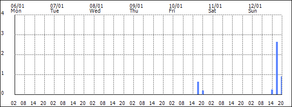 3-hour rainfall (mm)