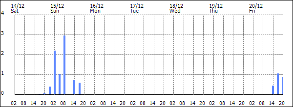 3-hour rainfall (mm)