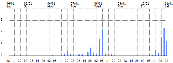 3-hour rainfall (mm)