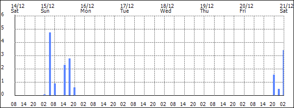 3-hour rainfall (mm)