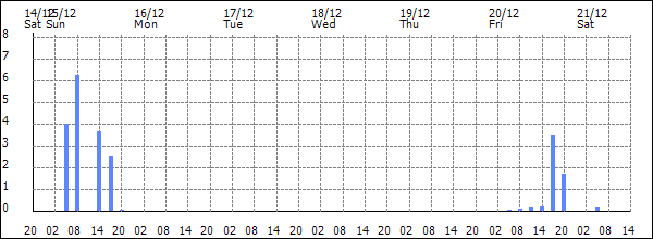 3-hour rainfall (mm)