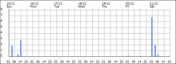 3-hour rainfall (mm)