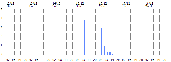 3-hour rainfall (mm)