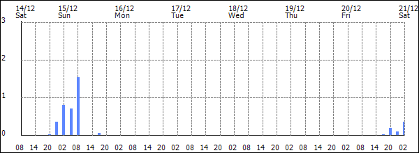 3-hour rainfall (mm)