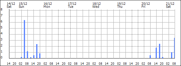 3-hour rainfall (mm)