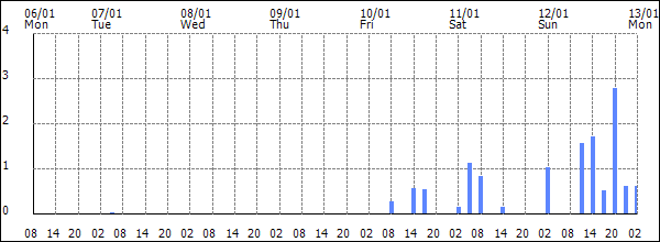 3-hour rainfall (mm)