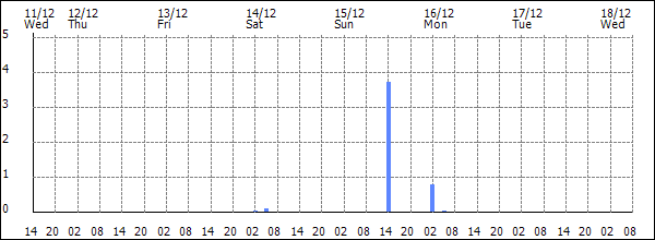 3-hour rainfall (mm)