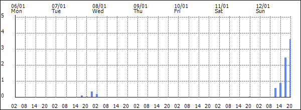 3-hour rainfall (mm)