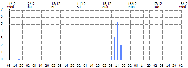 3-hour rainfall (mm)