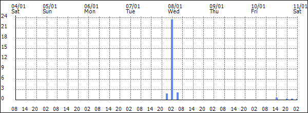 3-hour rainfall (mm)