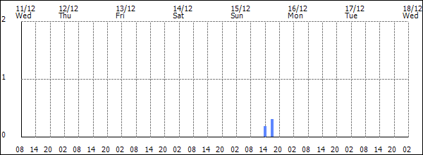 3-hour rainfall (mm)