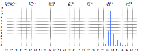 3-hour rainfall (mm)