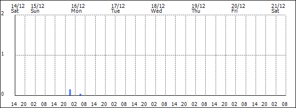 3-hour rainfall (mm)