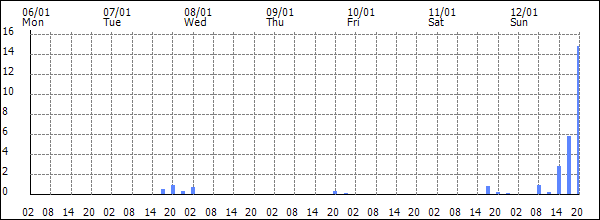 3-hour rainfall (mm)