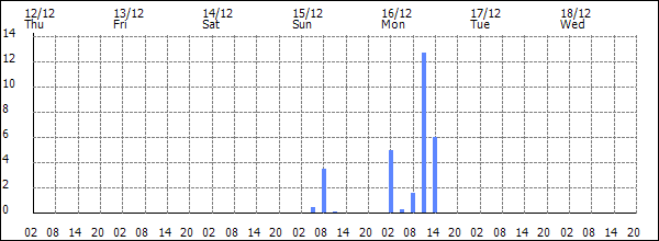 3-hour rainfall (mm)