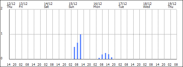 3-hour rainfall (mm)