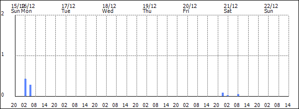 3-hour rainfall (mm)