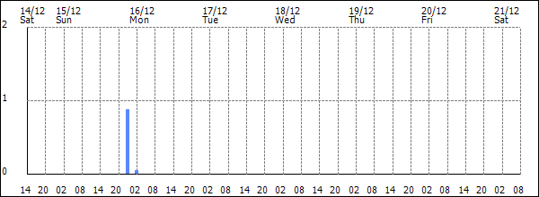 3-hour rainfall (mm)